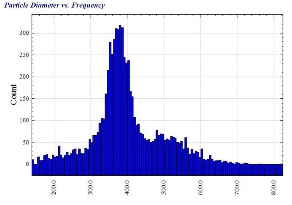 Histogram of the 6696 particle diameters created using NanoMet. The large number of measurements revealed a mean diameter of 398.4 nm, as well as a bimodal diameter distribution.