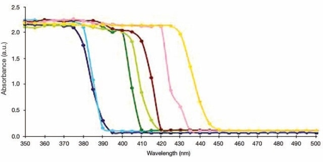 UV/Vis Absorption measurements for TiO2-(X) ZnFe2O4 nanocomposites, where X = Different molar concentration of ZnFe2O4. X = 0.01 (dark green), 0.05 (light green), 0.1 (chocolate), 0.15 (pink), 0.20 (orange). TiO2 Hydrolysis (blue), Pure TiO2 (violet).