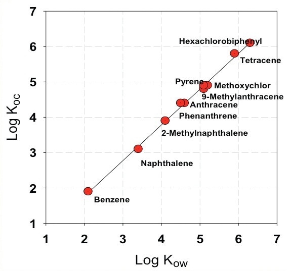 Suspended solid-organic carbon partitioning coefficient versus Kow for polycyclic aromatic hydrocarbons and their derivatives