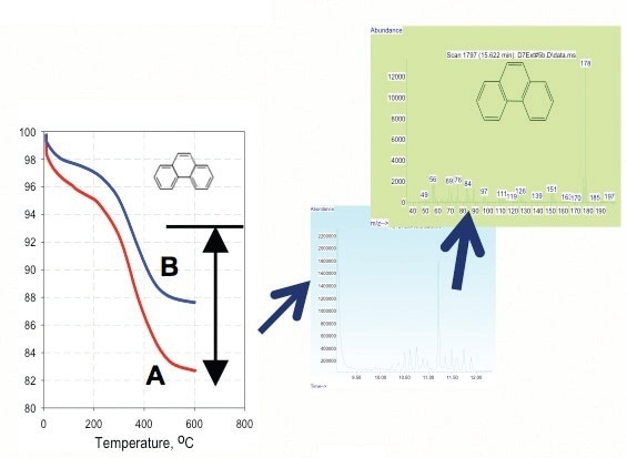 TGA of phenatherene adsorption on nano-TiTO2 at pH of 10 (curve A) and 6.6 (curve B).