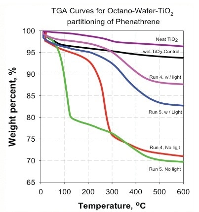 Absence of light made the nanoparticles less hydrophilic and increased the distribution to the organic phase.