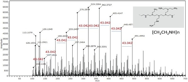 Spectrum of standard BPEI polymer solution shows repeating unit of 43.042 units corresponding to the elemental composition of [CH2CH2NH]n.