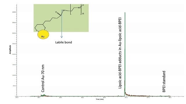 Overlay of EICs of m/z 421.2777, 464.3199, 507.3621 corresponding to the conjugates of the predominant ions of BPEI (m/z 233, 276, 319) with lipoic acid (minus water) were observed only in the Au-lipoic acid-BPEI sample and not in the negative controls (Au particles and BPEI standard). This suggests that BPEI is bound to AU via lipoic acid.
