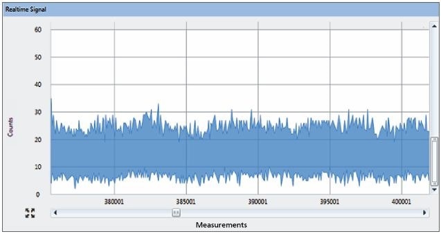 Unprocessed signal of deionized water at m/z 28 with a dwell time of 100µs using SP-ICP-MS in Standard mode.