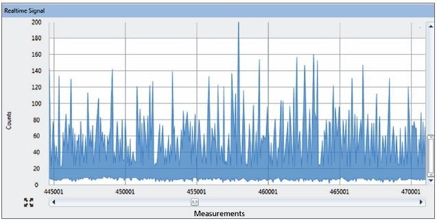 Unprocessed signal of 200 nm SiO2 particles deionized water at m/z 28 with a dwell time of 100 µs using SP-ICP-MS in Standard mode.