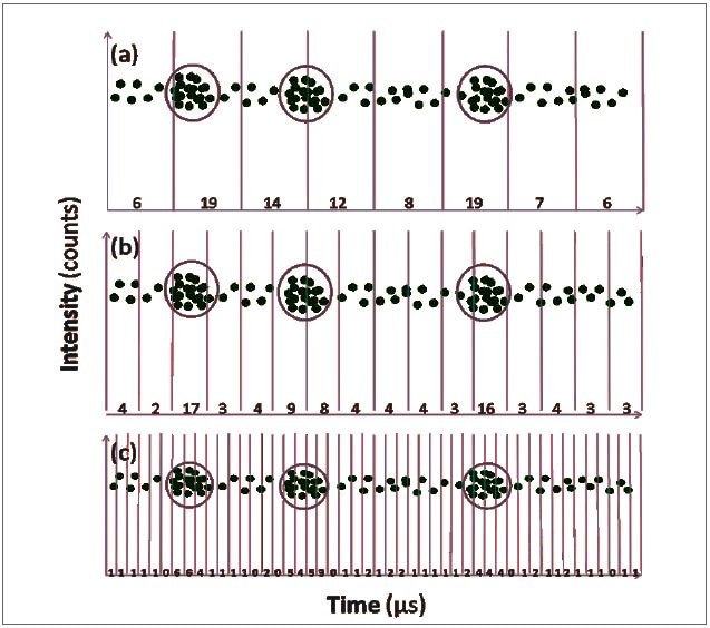 Representation of the effect of dwell time on particle and background detection. Dwell times: (a) 600µs; (b) 300µs; (c) 100µs. Each red dot represents an ion. The circled dots represent the ions from a single nanoparticle (3 particles detected in each representation); other dots represent the background signal.