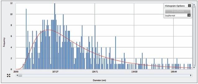 Particle size distribution for 100nm SiO2 particles measured with a 25µs dwell time.