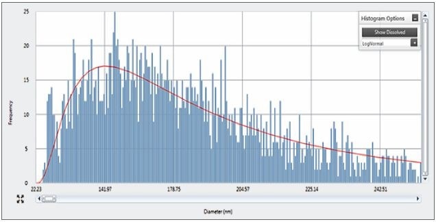 Particle size distribution for 140 nm SiO2 measured with a 25 µs dwell time.