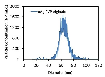 Measured Ag particle size distribution in 6ppm alginate solution.