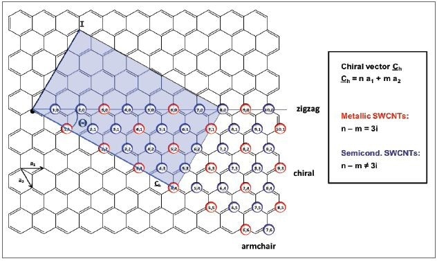 Schematic representation of the unrolled graphene layer of a carbon nanotube with the unit cell vectors a1 and a2 which define the chiral vector Ch. The colored rectangle displays the unit cell of the (4,4)-SWCNT. Metallic (n,m)-SWCNTs are indicated by the red circles, semiconducting species by the blue circles, respectively. SWCNTs exhibit metallic behavior, when n-m is a multiple of three. All other nanotubes are semiconducting.