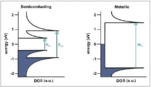 Schematic representation of the electronic density of states of a semiconducting (left) and metallic (right) SWCNT and the possible transitions between the van Hove singularities.