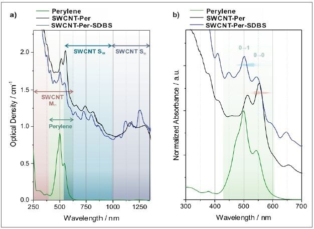 Absorption spectra of SWCNTs dispersed in an aqueous solution of a perylene bisimide dye. a) As recorded spectra where the characteristic transitions of semiconducting SWCNTs (S11 and S22) and metallic SWCNTs (M11), as well as the perylene transitions are indicated. b) Magnified view of the perylene transitions. The spectra are normalized to the strongest perylene transition and offset for clarity. The replacement of the dye from the nanotube surface by addition of SDBS can be followed by the respective absorption spectra (black trace: perylene adsorbed to SWCNTs, blue trace: same sample after substitution of perylene by SDBS).