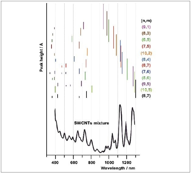 Schematic representation of the absorption spectra of sorted SWCNTs adapted from reference. The separation of 12 individual SWCNT species enabled the assignment of the absorption peaks to the various species in a mixture of nanotubes (top spectrum).