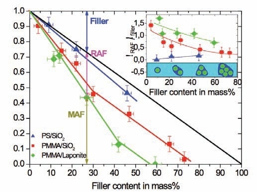 Calorimetric relaxation strength as a function of nanofiller content. The vertical double arrow indicates the amount of RAF for PMMA at 27m% Laponite RD™ filler. Symbols: PS with spherical SiO2 nanoparticles; PMMA with spherical SiO2 nanoparticles; PMMA with Laponite RD™ clay nanoparticles. The inset shows the percentage of the RAF versus filler content, see text.