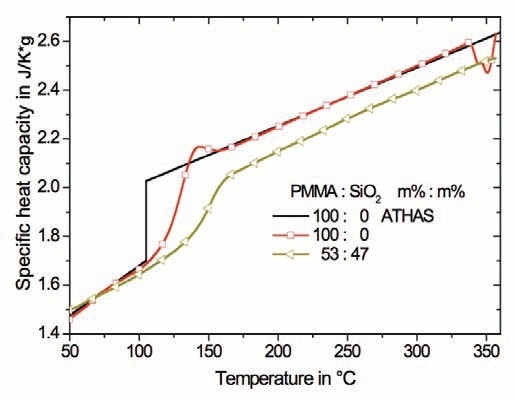HyperDSC measurements at a heating rate of 400 K/min for pure PMMA and the nanocomposite consisting of 47 m% spherical SiO2 nanoparticles. The sample mass was 0.5mg. The black lines refer to reference data for PMMA from ATHAS.