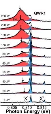 Typical single QWR emission spectra measured at 5 K with increasing excitation power.