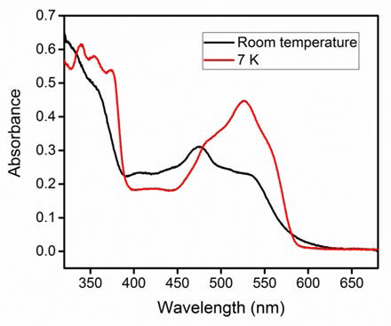 UV-Vis absorption spectrum of methylcobalamin in 1,2-propanediol at 7K and at room temperature after illumination with an LED at 532nm.