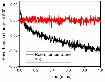 Absorbance change at 530nm upon illumination of methyl-cobalamin in 1,2-propanediol with an LED at 532nm at 7K and at room temperature.