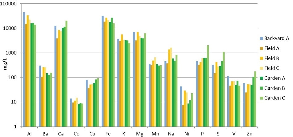 Results from analyses of soil samples (logarithmic scale).