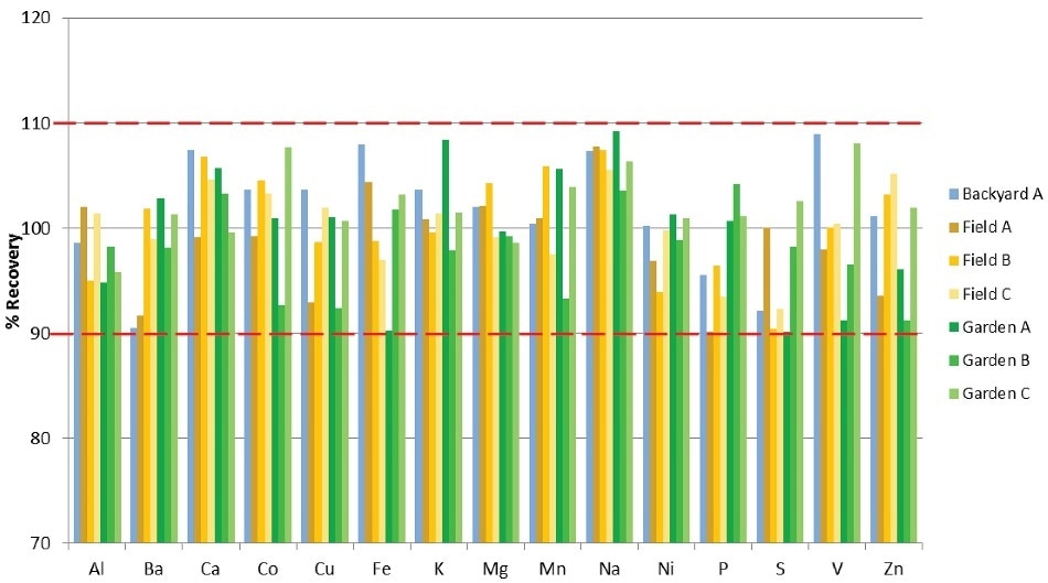 Spike recoveries in soil samples (% Recovery).