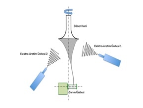 Schematic view of nanofiber yarn production system