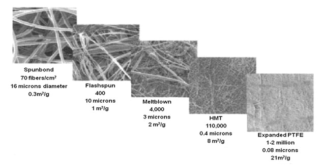 ElectroSpinning