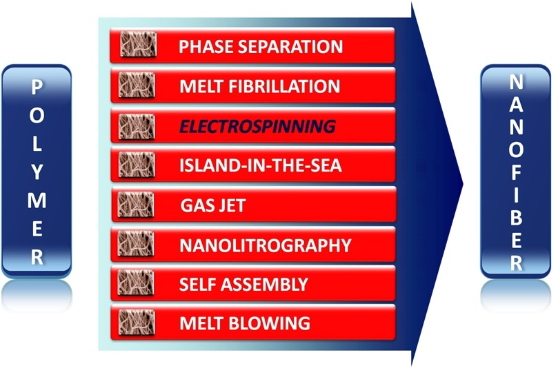 ElectroSpinning