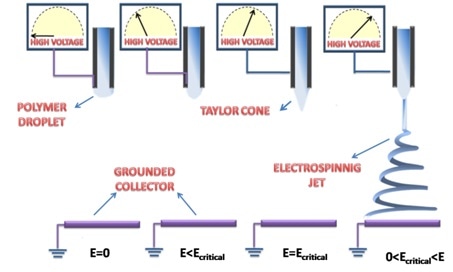 ElectroSpinning