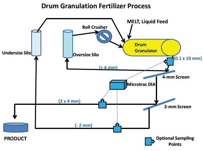 Fertilizer Manufacturing Process Flow Chart