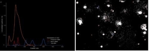 Comparison of NTA results for water recirculated through a nanobubble generator to tap water and production water and an image from the NTA analysis.
