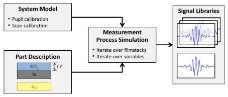 Signal library generation, combining a system model handling arbitrarily high NA with a model of the part being measured.