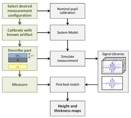 Measurement flow for presented approach. Steps performed by the user are shown in green.
