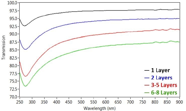 Transmission microspectra™