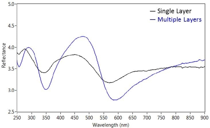Absolute reflectance microspectra