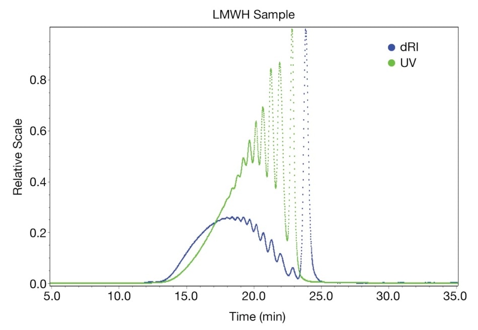 Examples of UV and RI traces for an LMWH sample.