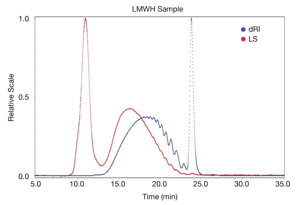 Examples of LS and RI traces for an LMWH sample.