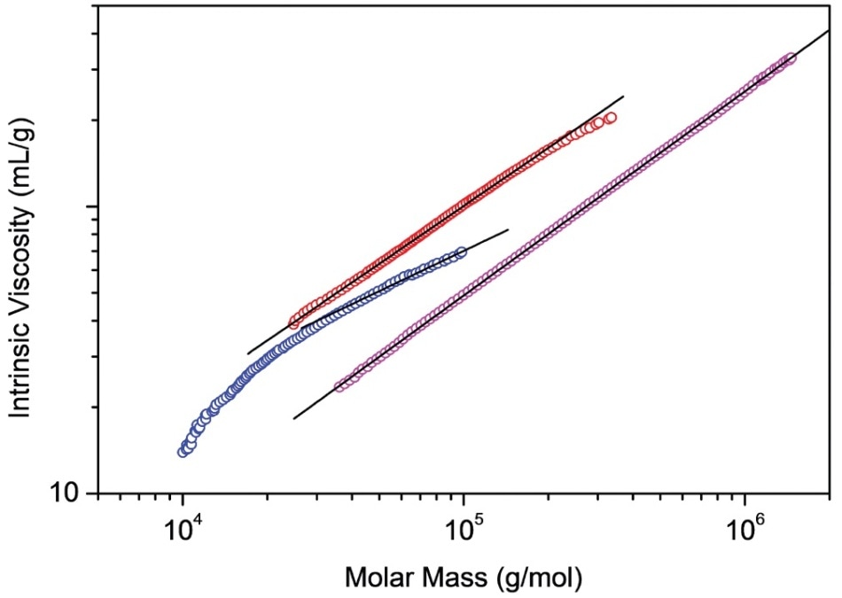 Mark-Houwink-Sakurada plots of two samples of PLGA (red and blue) and linear polystyrene (magenta). The lines are linear extrapolations of the data.