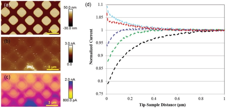 (a) A Si3N4 patterned sample on Pt substrate; (b) tip current during the main scan of PeakForce SECM imaging; (c) the electrochemical current map; and (d) approach curves captured from locations of different activities. All these plots are normalized to the current at 1 µm tip-sample distance. The black curve was captured on the nitride square. Others were captured on the Pt grid regions.