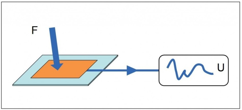 Direct Piezoelectric Effect.