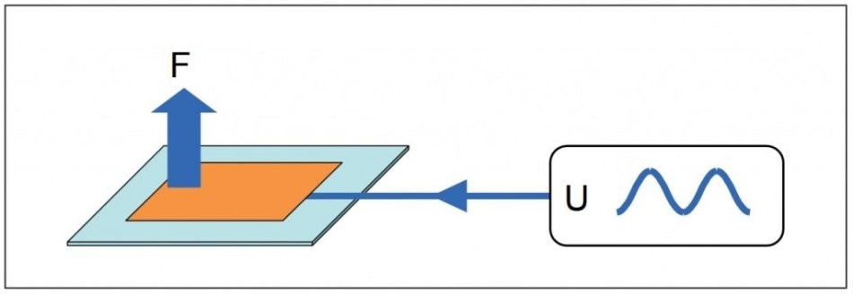Inverse Piezoelectric Effect.