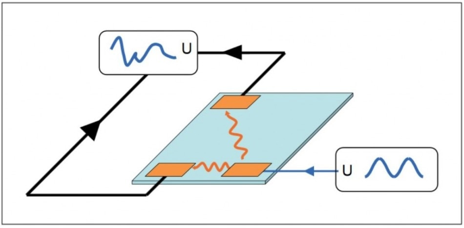 Structural health monitoring system, using the direct and inverse piezo effect.