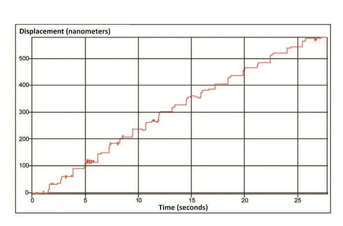 Shown above, repeated 25 nm steps measured with a laser interferometer: performance of an L-509 (below), entry level precision positioning stage operated in open loop (no position feedback. The stage is equipped with a 2-phase stepper motor (200 full steps) and 1mm ball screw and driven by an SMC Hydra controller with 3000 microsteps. (Image: PI miCos)