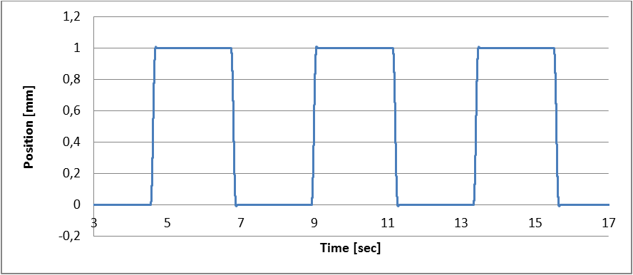 1 mm steps, executed by an L-511 with position control. (velocity 15 mm/s; acceleration 200 mm/s2) (Image: PI miCos)