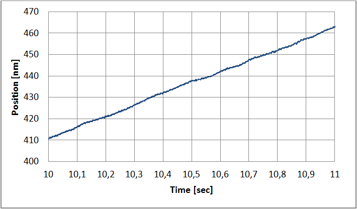 Velocity constancy at 50 nm /sec, measured with L-511 stage in closed-loop mode. (Image: PI miCos)