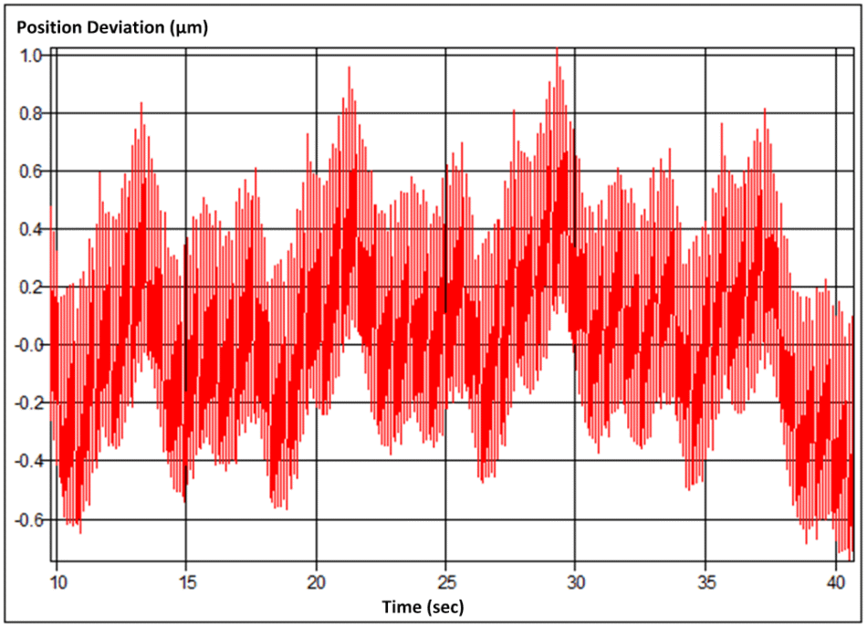 Shown below, 16 microstep performance in constant velocity mode (open loop): position deviation compared to ideal target position based on constant velocity. Note, the peak-peak deviation is only 1.5 µm. The controller’s limited resolution of 0.6 µm is largely responsible for behavior shown below. (Image: PI miCos)
