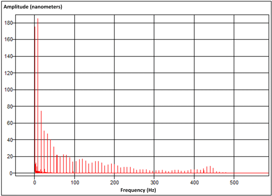 Shown above, FFT: Frequency spectrum of the position deviation of the 16 microstep controller. (Image: PI miCos)
