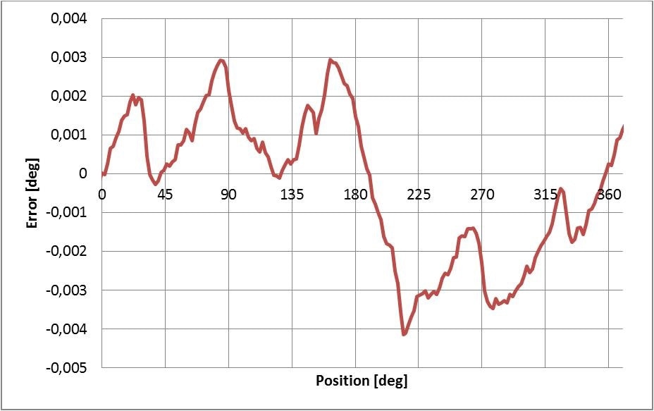Shown above, the absolute accuracy of a closed-loop L-611 /PRS-110 rotation stage (below) with stepper motor and angle-measuring system, recorded over 360 individual positions spaced at 1°. The maximum angular error amounts to ±0.004°. (Image: PI miCos)