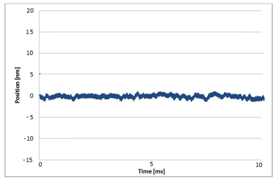 Shown above, the position noise of a L-511 linear stage, with energized motor, driven by the SMC Hydra controller in closed-loop mode. The noise level is at approximately 3 nm (peak-peak, 10 kHz sample frequency, unfiltered) which can be attributed to the interferometer and environment during the time of the measurements. (Image: PI miCos)