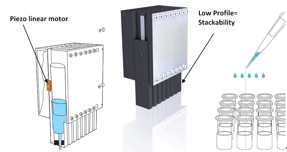 A compact piezo motor drives the pipetting mechanism. The low profile allows for stacking of multiple units. Miniaturization higher dosing precision is advantageous as liquid volumes fall and micro well counts go up. (Image: PI)