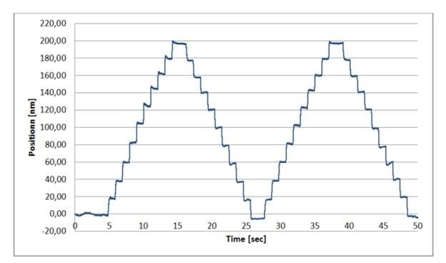 20 nm steps of an L-511 linear translation stage with stepper motor / ballscrew drive measured on an interferometer. The 200 full-step motor was controlled by a SMC Hydra controller running in microstep mode (3000 microsteps/fullstep). (Image: PI)